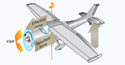 尾輪式航空機の歳差運動の図